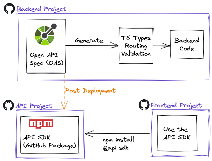 Improve DX by publishing an API SDK - a CDK Serverless example