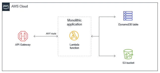 Monolith Lambda Function