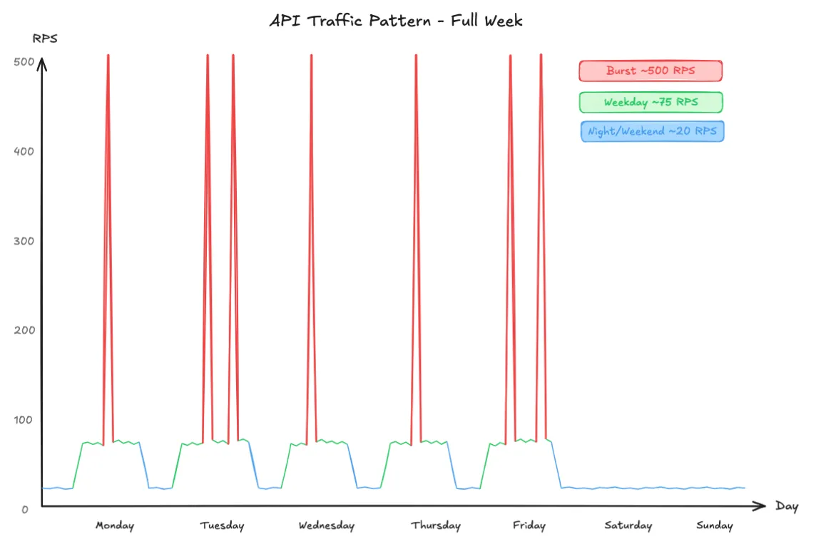 Graph showing Lambda traffic patterns over time with average steady state around 75 RPS and burst peaks reaching 500 RPS