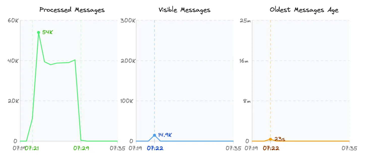 CloudWatch metrics showing Lambda processing 38k messages per minute with max concurrency of 280 and minimal queue buildup
