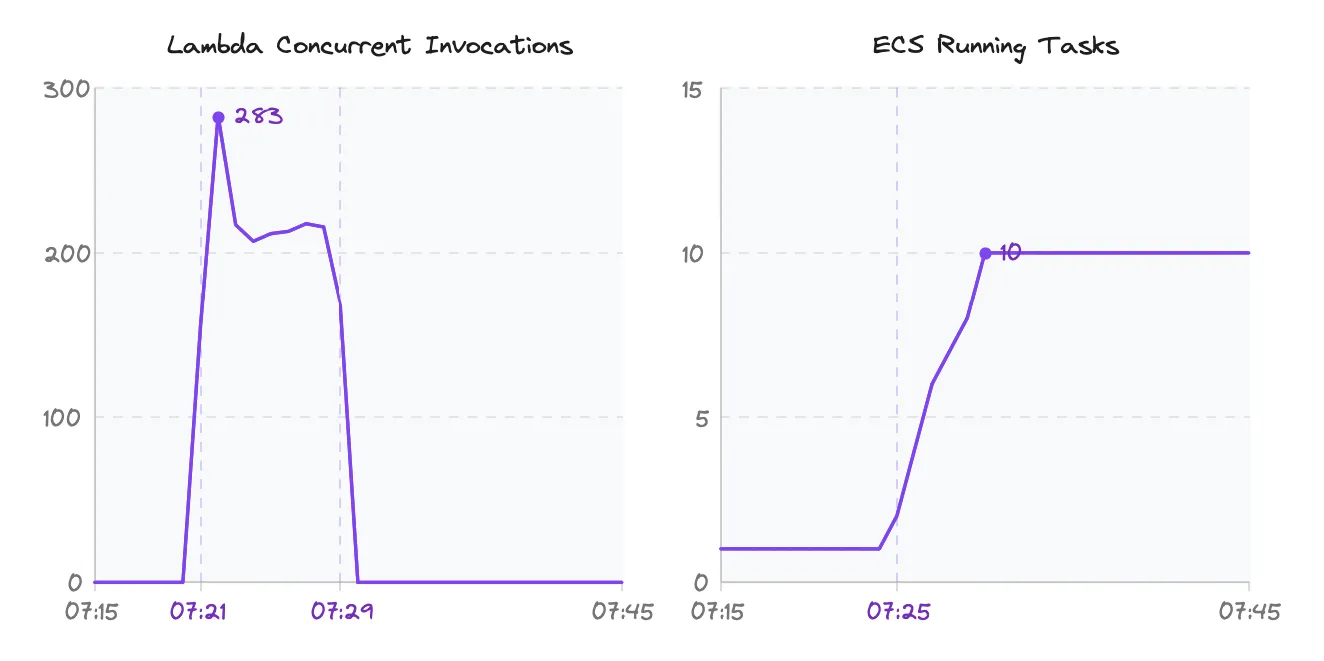 Diagram comparing Lambda and ECS Fargate scaling behavior in Experiment 1 with batch size 1