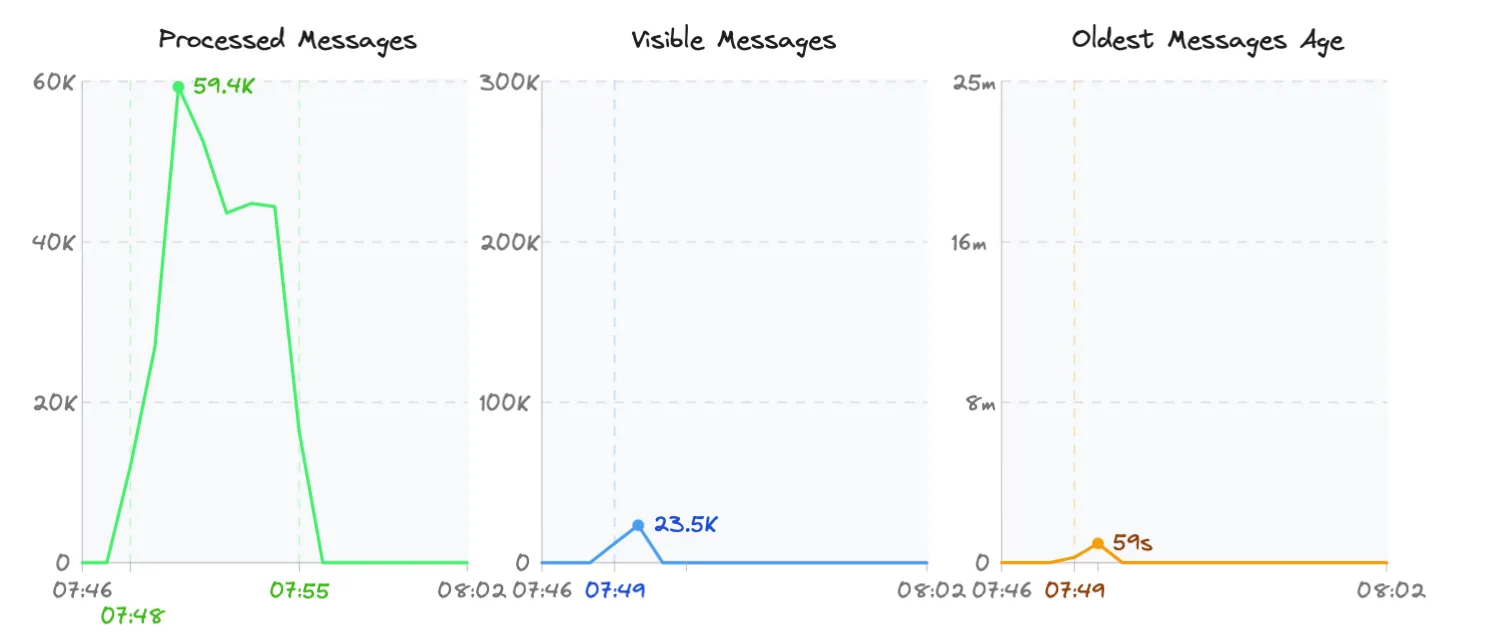 CloudWatch metrics showing ECS Fargate scaling in Experiment 2 with 23.5k max visible messages and 59-second oldest message age