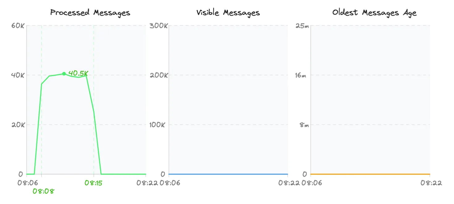 CloudWatch metrics showing Lambda maintaining consistent performance in Experiment 3, similar to Experiment 2 results
