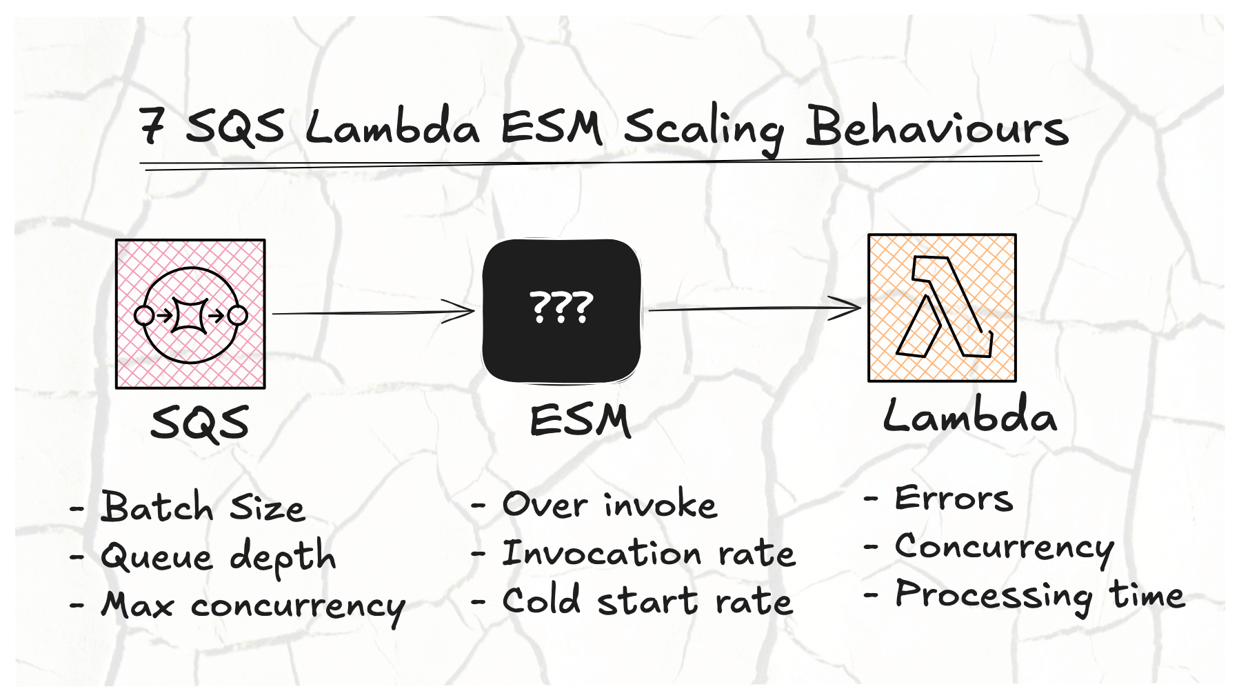7 SQS Lambda ESM Scaling Behaviours