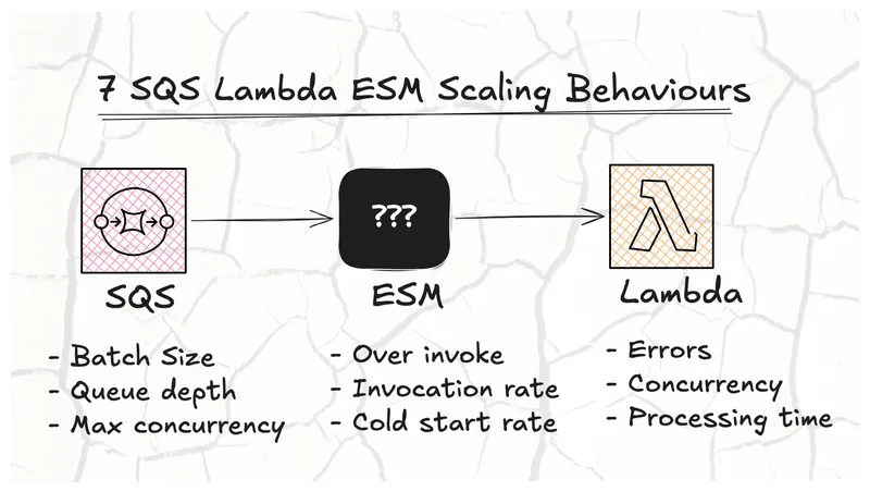 7 SQS Lambda ESM Scaling Behaviours