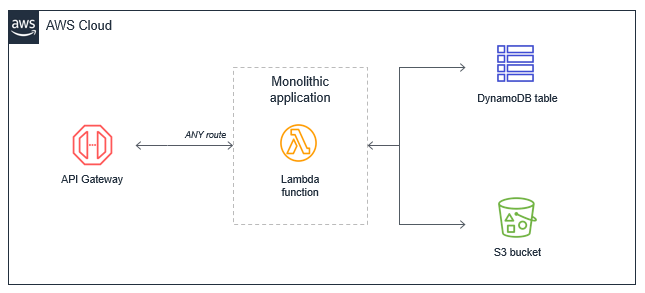 Monolith Lambda Function
