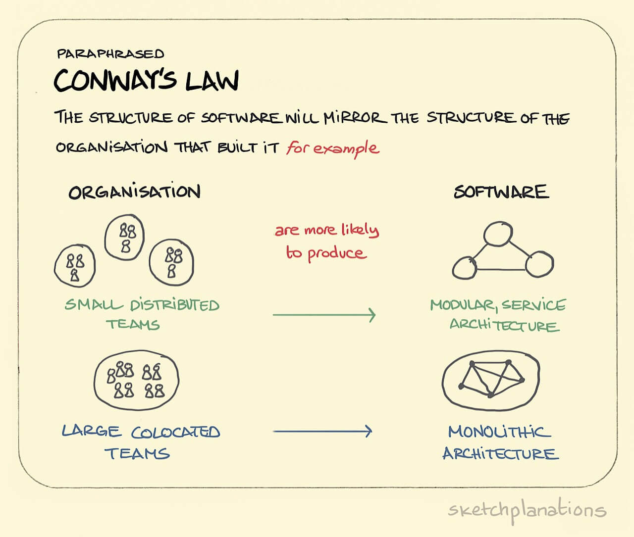 Conways Law