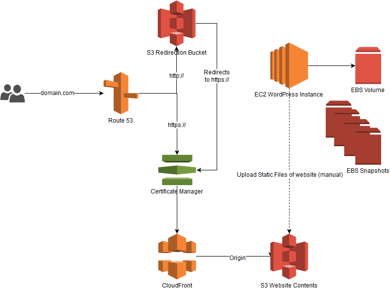 The amazon cloudfront distribution. Cloudfront. SSL Certificate in frontend Architecture. Generated by cloudfront (cloudfront) request ID: kref2gmdcxguqngfqfxme4tjchkxzql8texrkpjltnhssf932abq_w==. Generated by cloudfront (cloudfront) request ID: vtxdz6yd6l6ticjriplcr_yjfu1a7p_xqsfam3fgpzruas2rfuwcja==.